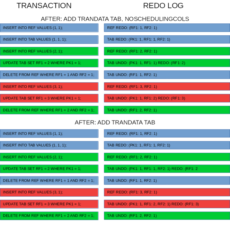 Oracle GoldenGate Integrated Replicat and NOSCHEDULINGCOLS – Bersler