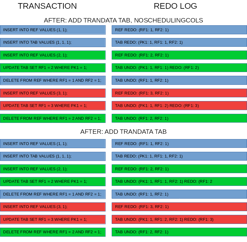 Effect of add trandata noschedulingcols on redo log for foreign key constraint