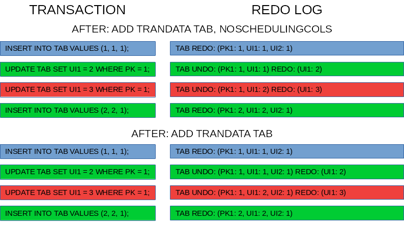 Effect of add trandata noschedulingcols on redo log for unique constraint