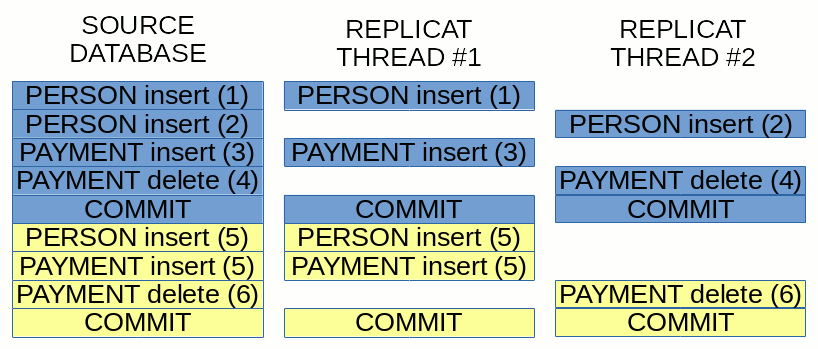 Coordinated Replicat transaction boundaries