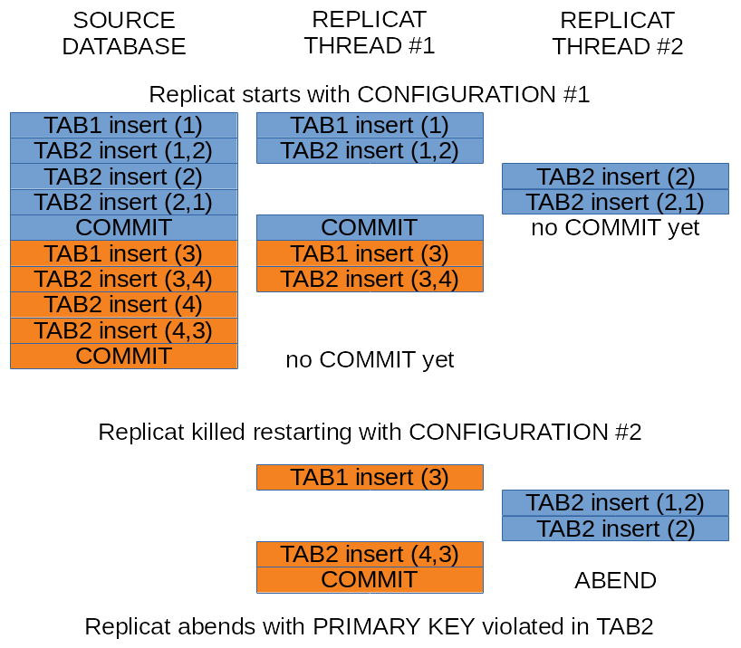 Resulta of Coordinated Replicat change in param file after proces termination