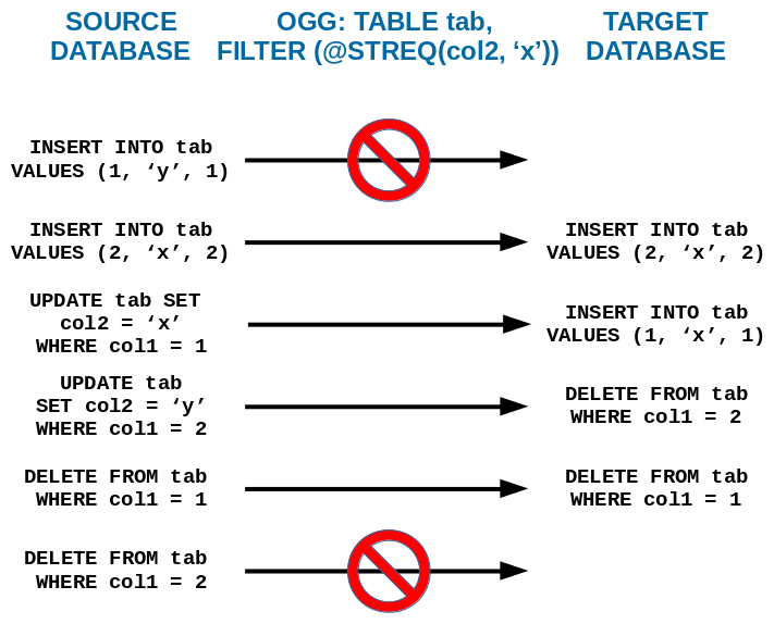 GoldenGate replication with FILTER or WHERE clause - expected behavior