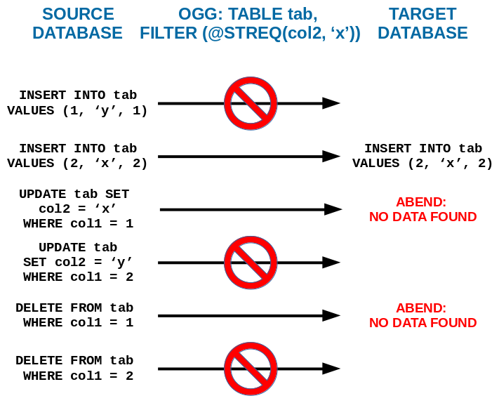 GoldenGate replication with FILTER or WHERE clause - current behavior