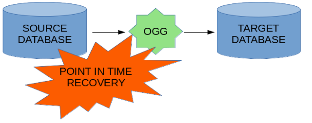 Replication recovery after source database point in time recovery